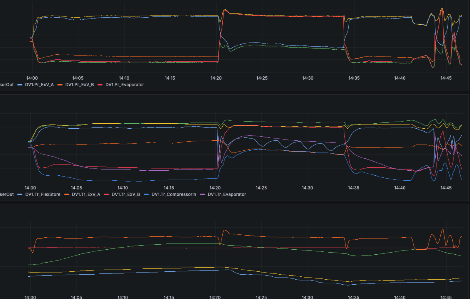 Time-series telemetry traces from a monitored system